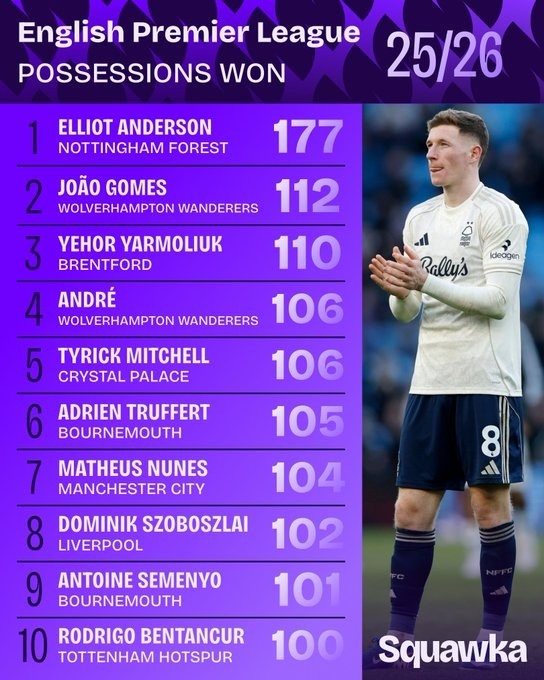 本赛季英超赢得球权榜：安德森遥遥领先，索博、塞梅尼奥在列